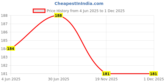 flipkart.com VRAVMO Sim Card Tray Price History Graph from 4 Jun 2025 to 30 Nov 2025