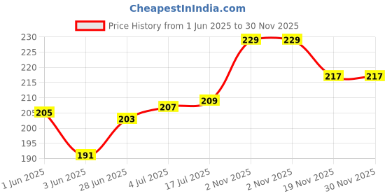 flipkart.com VRAVMO Sim Card Tray Price History Graph from 1 Jun 2025 to 30 Nov 2025