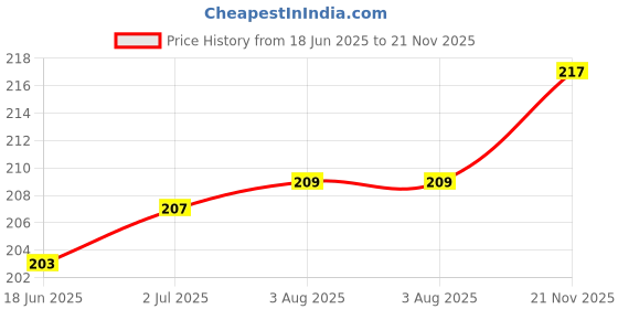 flipkart.com VRAVMO Sim Card Tray Price History Graph from 18 Jun 2025 to 21 Nov 2025