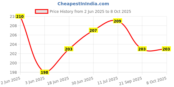 flipkart.com VRAVMO Sim Card Tray Price History Graph from 2 Jun 2025 to 8 Oct 2025