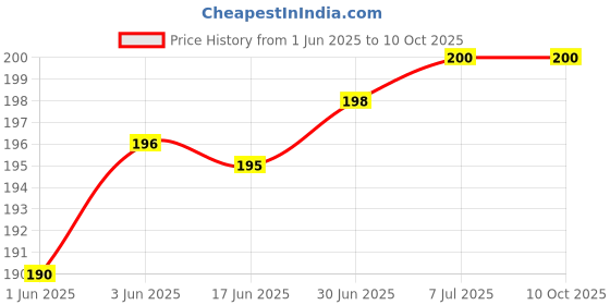 flipkart.com VRAVMO Sim Card Tray Price History Graph from 1 Jun 2025 to 9 Oct 2025