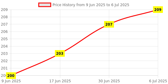 flipkart.com VRAVMO Sim Card Tray Price History Graph from 9 Jun 2025 to 6 Jul 2025