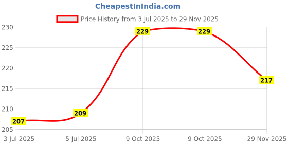 flipkart.com VRAVMO Sim Card Tray Price History Graph from 3 Jul 2025 to 29 Nov 2025