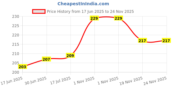flipkart.com VRAVMO Sim Card Tray Price History Graph from 17 Jun 2025 to 23 Nov 2025