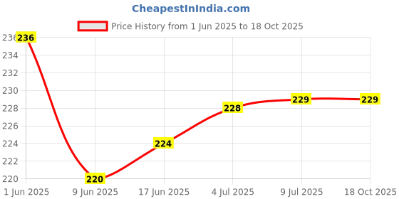 flipkart.com VRAVMO Sim Card Tray Price History Graph from 1 Jun 2025 to 17 Oct 2025