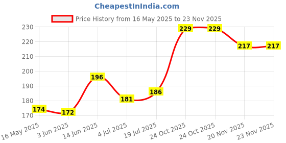 flipkart.com VRAVMO Sim Card Tray Price History Graph from 16 May 2025 to 23 Nov 2025