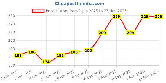 flipkart.com VRAVMO Sim Card Tray Price History Graph from 1 Jun 2025 to 22 Nov 2025