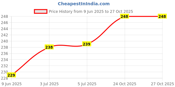flipkart.com VRAVMO Sim Card Tray Price History Graph from 9 Jun 2025 to 27 Oct 2025