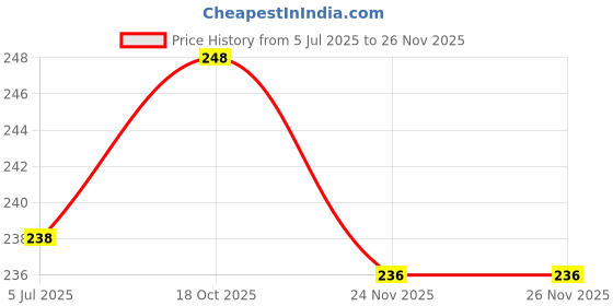 flipkart.com VRAVMO Sim Card Tray Price History Graph from 5 Jul 2025 to 26 Nov 2025