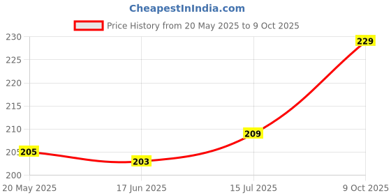 flipkart.com VRAVMO Sim Card Tray Price History Graph from 20 May 2025 to 9 Oct 2025