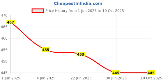 flipkart.com VRAVMO Sim Card Tray Price History Graph from 1 Jun 2025 to 9 Oct 2025