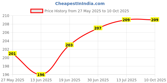 flipkart.com VRAVMO Sim Card Tray Price History Graph from 27 May 2025 to 10 Oct 2025