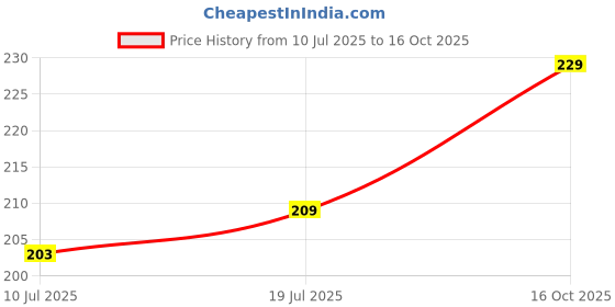 flipkart.com VRAVMO Sim Card Tray Price History Graph from 10 Jul 2025 to 16 Oct 2025