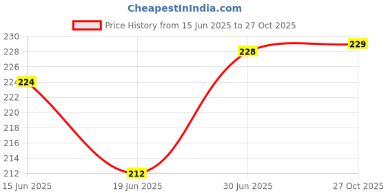 flipkart.com VRAVMO Sim Card Tray Price History Graph from 15 Jun 2025 to 27 Oct 2025