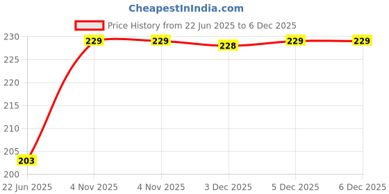 flipkart.com VRAVMO Sim Card Tray Price History Graph from 22 Jun 2025 to 5 Dec 2025