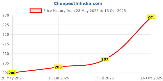 flipkart.com VRAVMO Sim Card Tray Price History Graph from 28 May 2025 to 16 Oct 2025