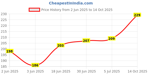 flipkart.com VRAVMO Sim Card Tray Price History Graph from 2 Jun 2025 to 14 Oct 2025