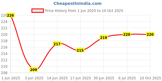 flipkart.com VRAVMO Sim Card Tray Price History Graph from 1 Jun 2025 to 9 Oct 2025
