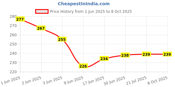 flipkart.com VRAVMO Sim Card Tray Price History Graph from 1 Jun 2025 to 8 Oct 2025
