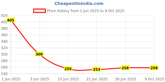 flipkart.com VRAVMO Sim Card Tray Price History Graph from 1 Jun 2025 to 8 Oct 2025