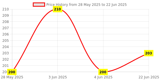 flipkart.com VRAVMO Sim Card Tray Price History Graph from 28 May 2025 to 22 Jun 2025