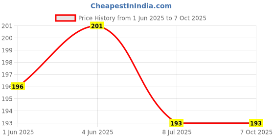 flipkart.com VRAVMO Sim Card Tray Price History Graph from 1 Jun 2025 to 6 Oct 2025