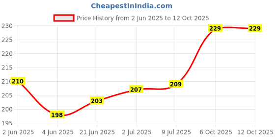 flipkart.com VRAVMO Sim Card Tray Price History Graph from 2 Jun 2025 to 12 Oct 2025
