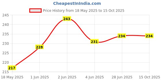 flipkart.com VRAVMO Sim Card Tray Price History Graph from 18 May 2025 to 15 Oct 2025