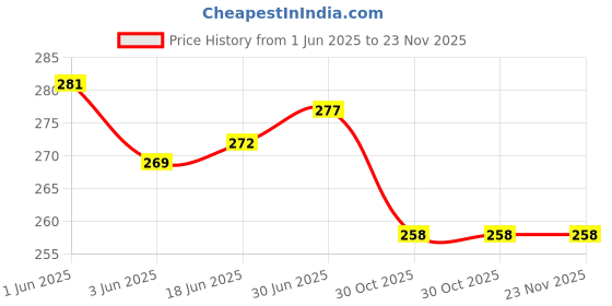 flipkart.com VRAVMO Sim Card Tray Price History Graph from 1 Jun 2025 to 23 Nov 2025