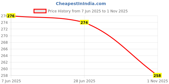 flipkart.com VRAVMO Sim Card Tray Price History Graph from 7 Jun 2025 to 1 Nov 2025