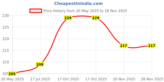 flipkart.com VRAVMO Sim Card Tray Price History Graph from 20 May 2025 to 26 Nov 2025
