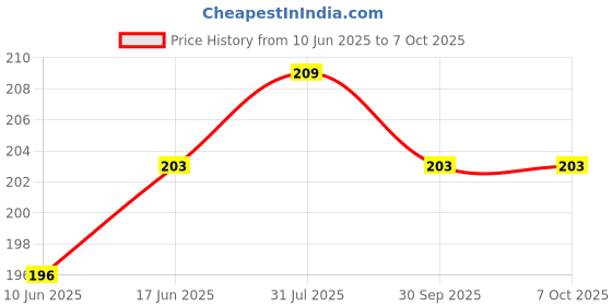 flipkart.com VRAVMO Sim Card Tray Price History Graph from 10 Jun 2025 to 7 Oct 2025