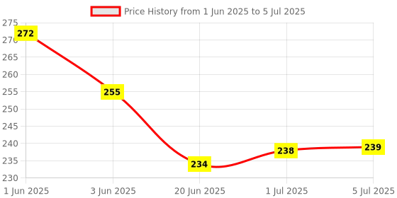 flipkart.com VRAVMO Sim Card Tray Price History Graph from 1 Jun 2025 to 5 Jul 2025