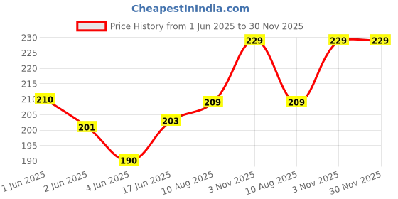 flipkart.com VRAVMO Sim Card Tray Price History Graph from 1 Jun 2025 to 29 Nov 2025