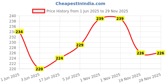 flipkart.com VRAVMO Sim Card Tray Price History Graph from 1 Jun 2025 to 28 Nov 2025