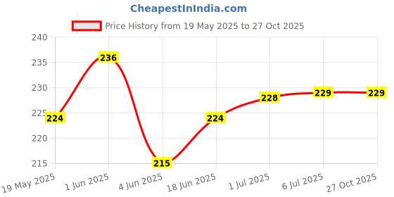 flipkart.com VRAVMO Sim Card Tray Price History Graph from 19 May 2025 to 27 Oct 2025