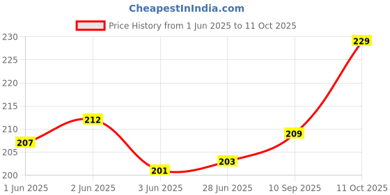 flipkart.com VRAVMO Sim Card Tray Price History Graph from 1 Jun 2025 to 11 Oct 2025