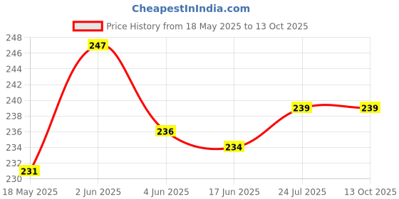 flipkart.com VRAVMO Sim Card Tray Price History Graph from 18 May 2025 to 13 Oct 2025