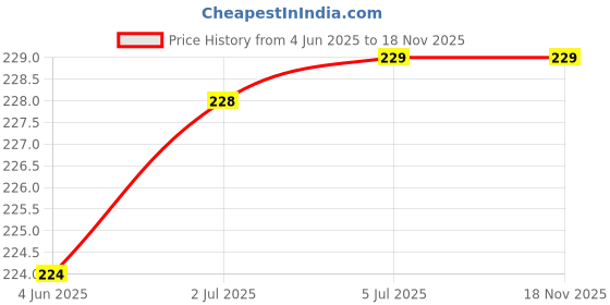 flipkart.com VRAVMO Sim Card Tray Price History Graph from 4 Jun 2025 to 17 Nov 2025