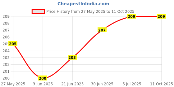 flipkart.com VRAVMO Sim Card Tray Price History Graph from 27 May 2025 to 11 Oct 2025
