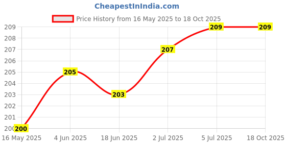 flipkart.com VRAVMO Sim Card Tray Price History Graph from 16 May 2025 to 18 Oct 2025
