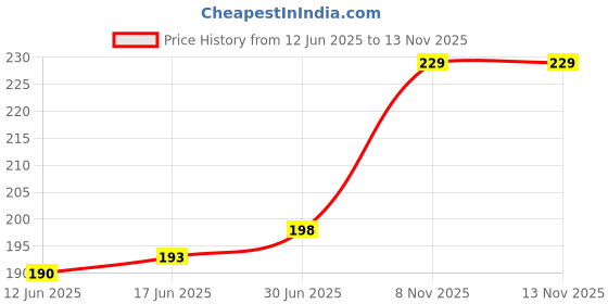 flipkart.com VRAVMO Sim Card Tray Price History Graph from 12 Jun 2025 to 13 Nov 2025