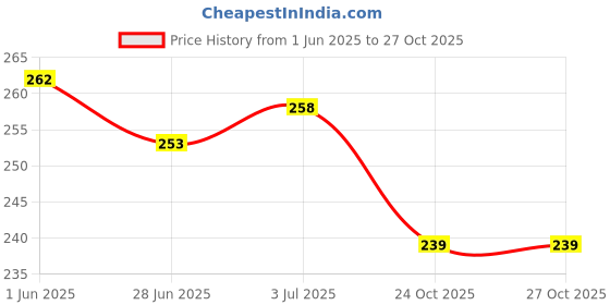 flipkart.com VRAVMO Sim Card Tray Price History Graph from 1 Jun 2025 to 27 Oct 2025