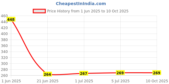flipkart.com VRAVMO Sim Card Tray Price History Graph from 1 Jun 2025 to 10 Oct 2025