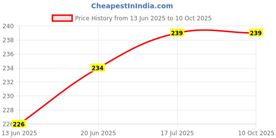 flipkart.com VRAVMO Sim Card Tray Price History Graph from 13 Jun 2025 to 10 Oct 2025