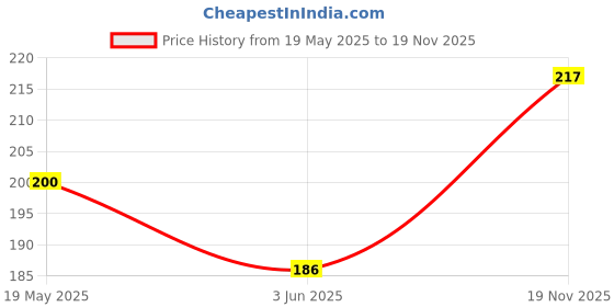 flipkart.com VRAVMO Sim Card Tray Price History Graph from 19 May 2025 to 19 Nov 2025