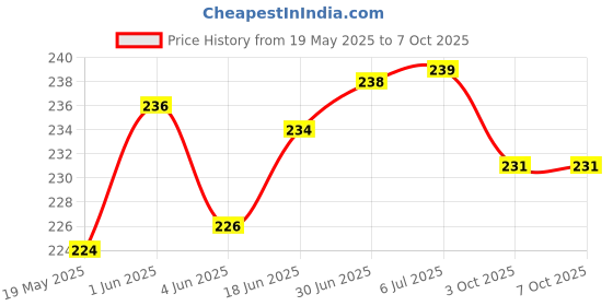 flipkart.com VRAVMO Sim Card Tray Price History Graph from 19 May 2025 to 7 Oct 2025