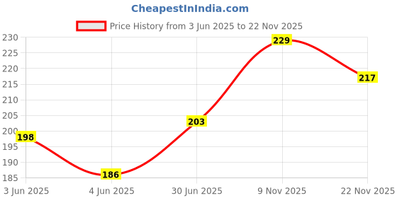 flipkart.com VRAVMO Sim Card Tray Price History Graph from 3 Jun 2025 to 22 Nov 2025