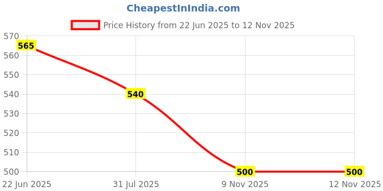 flipkart.com VRAVMO Sim Card Tray Price History Graph from 22 Jun 2025 to 11 Nov 2025