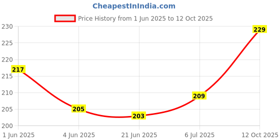 flipkart.com VRAVMO Sim Card Tray Price History Graph from 1 Jun 2025 to 11 Oct 2025